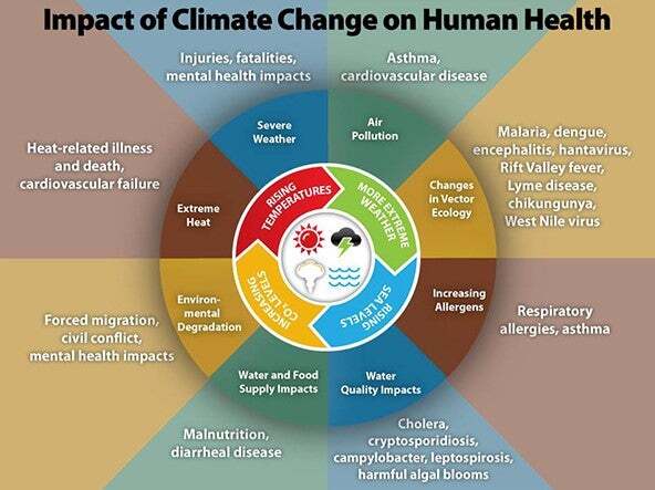 Climatechangeonhumanhealth